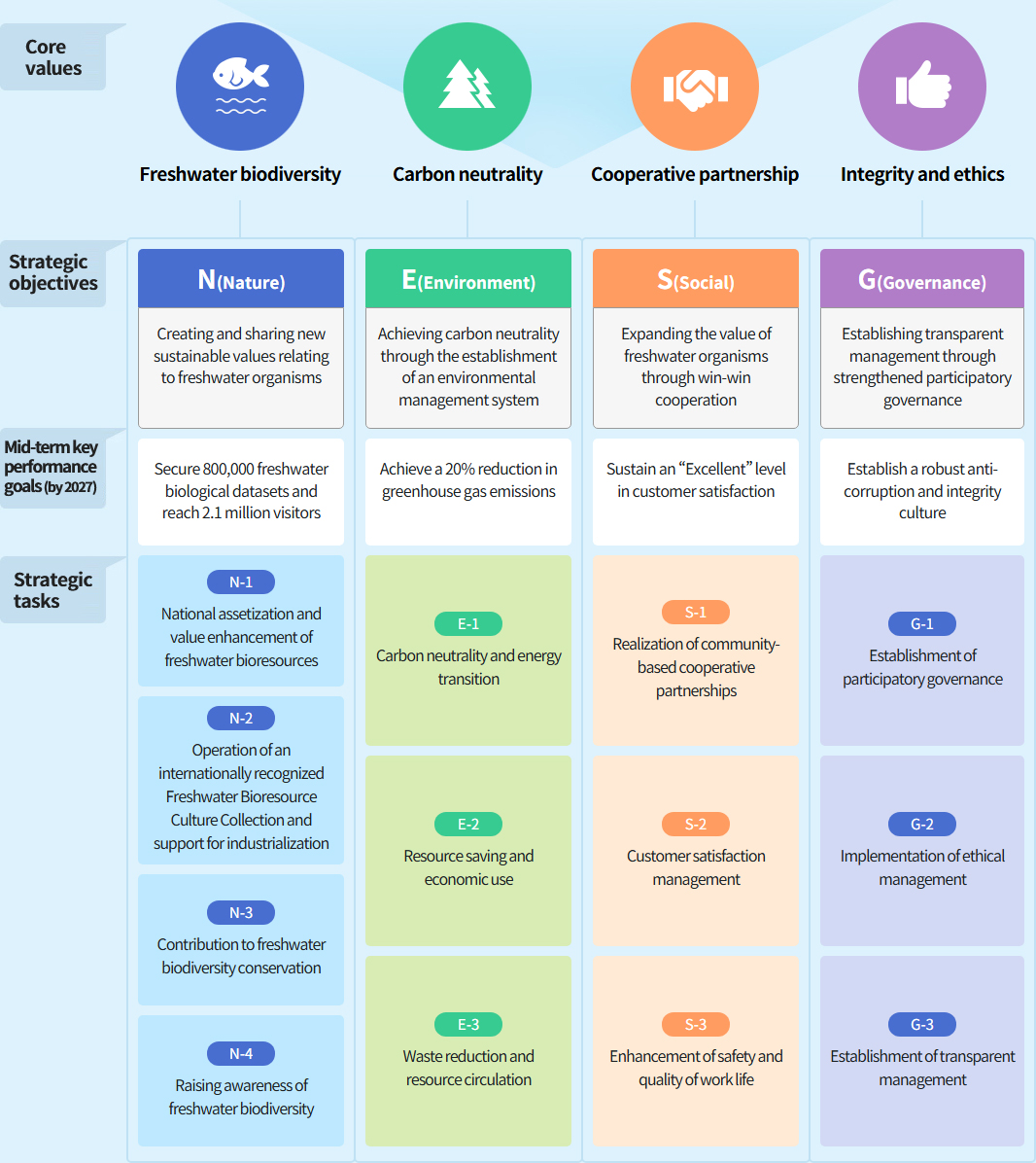 Strategic objectives