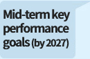 Mid-term key performance goals (by 2027)