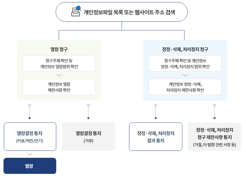 개인정보파일 목록 또는 주소 검색