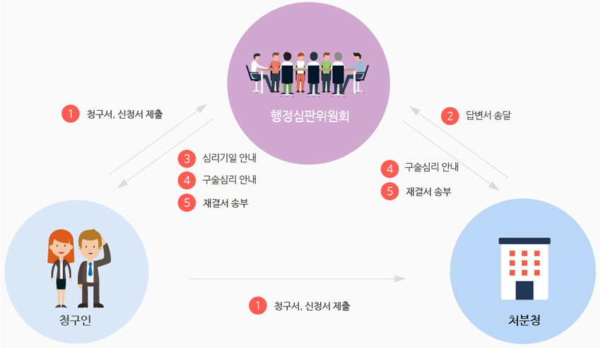 청구서, 신청서 절차
