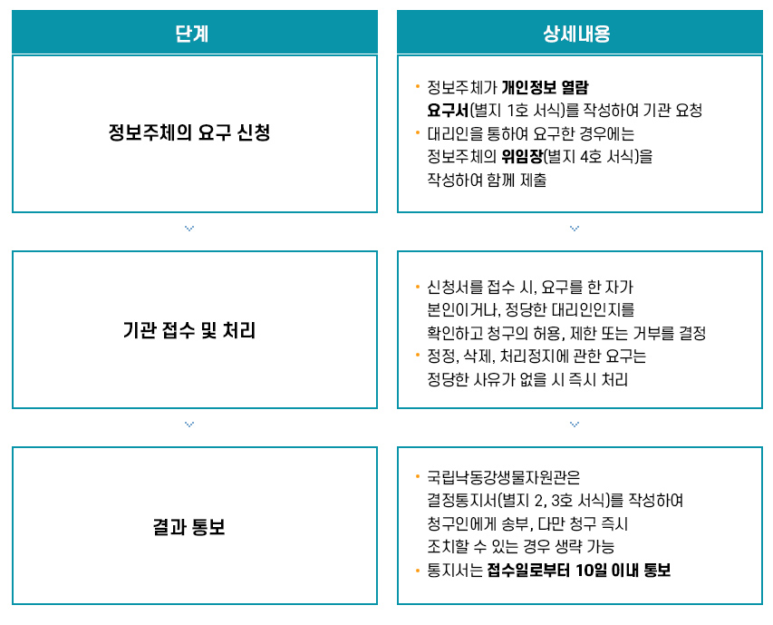 처리절차