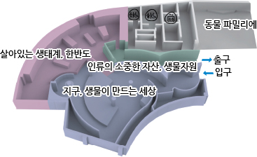 동물 파밀리에, 살아있는 생태계, 한반도, 인류의 소중한 자산, 생물자원, 지구, 생물이 만드는 세상, 출구, 입구