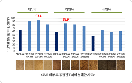 고체 배양 후 동결건조하여 분쇄한 시료 표
