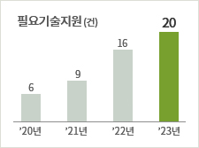 필요기술지원(건) 20년 6건, 21년 9건, 22년 16건, 23년 20건