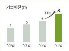 기술이전(건) 20년 4건, 21년 5건, 22년 6건, 23년 8건, 22년에서 23년까지 33% 상승