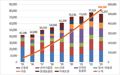 담수생물 표본 확보 및 수장 그래프