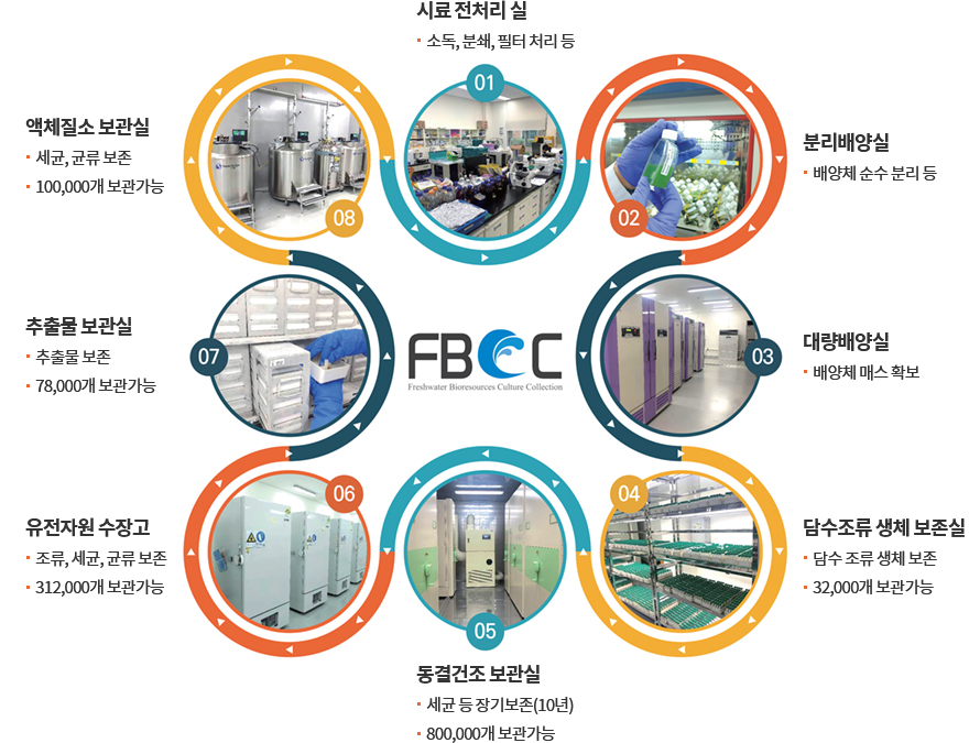 01.시료 전처리 실 (·소독, 분쇄, 필터 처리 등), 02.분리배양실(·배양체 순수 분리 등), 03.대량배양실(·배양체 매스 확보), 04.담수조류 생체 보존실(·담수 조류 생체 보존 ·32,000개 보관가능), 05.동결건조 보관실(·세균 등 장기보존(10년) ·800,000개 보관가능), 06.유전자원 수장고(·조류, 세균, 균류 보존 ·312,000개 보관가능), 07.추출물 보관실(·추출물 보존 ·78,000개 보관가능), 08.액체질소 보관실(·세균, 균류 보존 ·100,000개 보관가능)