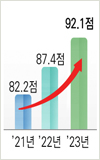 21년(82.2점), 22년(87.4점), 23년(92.1점)