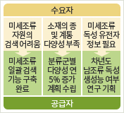 (수요자)미세조류 자원의 검색 어려움 → (공급자)미세조류 일괄 검색 기능 구축 완료, (수요자)소재의 종 및 계통 다양성 부족 → (공급자)분류군별 다양성 연5% 증가 계획 수립, (수요자)미세조류 독성 유전자 정보 필요 → (공급자)차년도 남조류 독성 생성능 여부 연구 기획