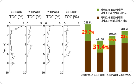 담수생물(미세조류)의 탄소 흡수･저장 능력 분석 표