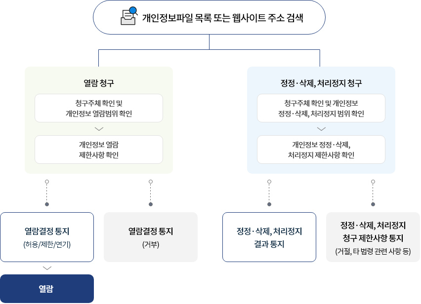 개인정보파일 목록 또는 웹사이트 주소 검색- 열람 청구, 정정.삭제, 처리정지 청구