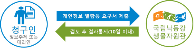청구인(정보주체 또는 대리인)이 국립낙동강 생물자원관에 개인정보 열람등 요규서 제출, 국립낙동강 생물자원관은 검토 후 결과통지 (10일 이내)