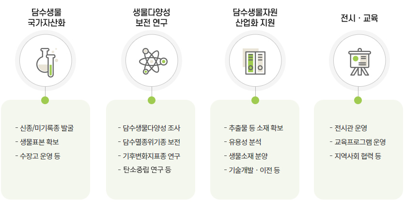 담수생물 국가자산화 : - 신종/미기록종 발굴 - 생물표본 확보 - 수장고 운영 등
생물다양성 보전 연구: - 담수생물다양성 조사 -담수멸종위기종 보전 - 기후변화지표종 연구 -탄소중립 연구 등
담수생물자원 산업화 지원: - 추출물 등 소재 확보 - 유용성 분석 - 생물소재 분양 - 기술개발이전 등
전시ㆍ교육: - 전시관 운영 - 교육프로그램 운영 - 지역사회 협력 등